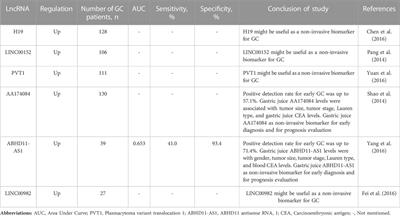 Gastric juice non-coding RNAs as potential biomarkers for gastric cancer
